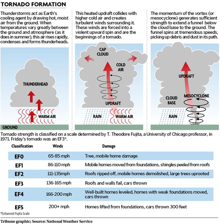 how are tornadoes formed | Tornado Storm